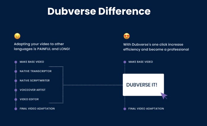 AI Video Dubbing process with Dubverse 