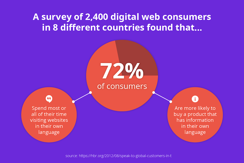 Survey Results Language Preference