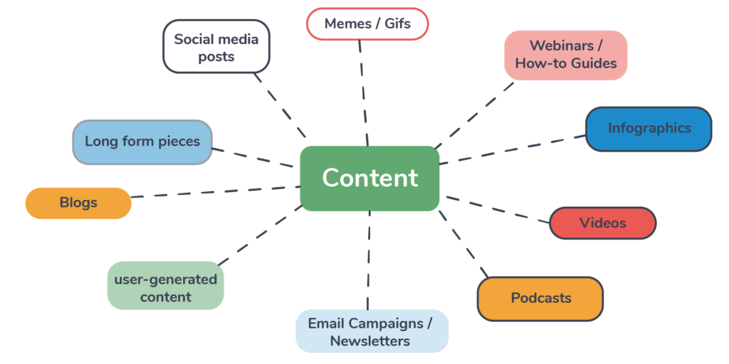 Illustration of the Types of Content Marketing