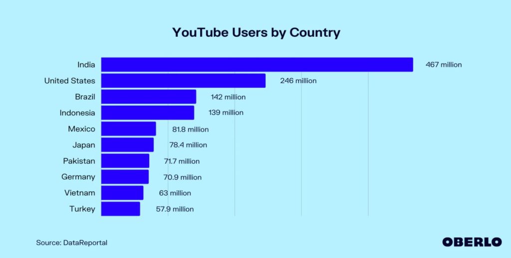 Top 10 countries with the highest video consumption rates