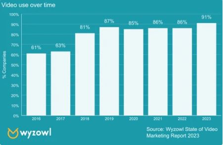 wizowl video marketing stats
