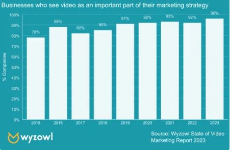 wizowl video content marketing used by 96% more marketers in 2023 stats