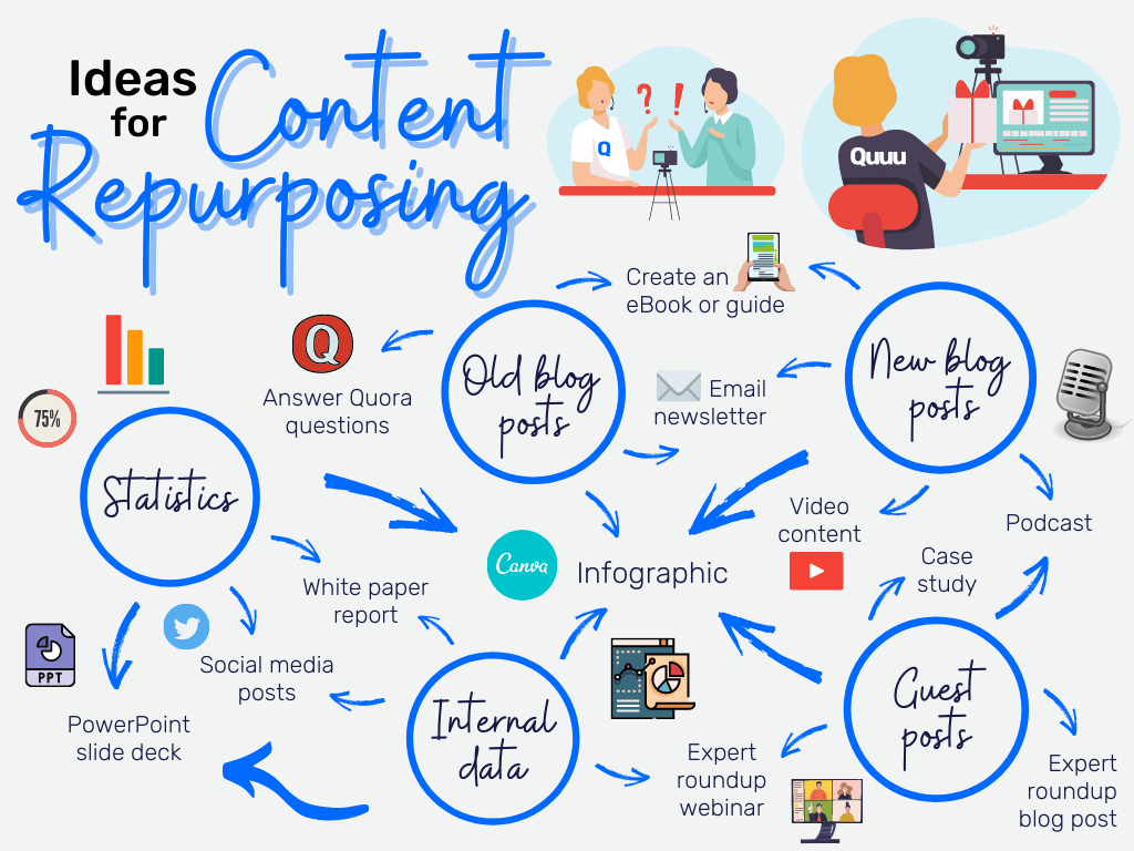 Content Repurpose Ideas for video content marketing