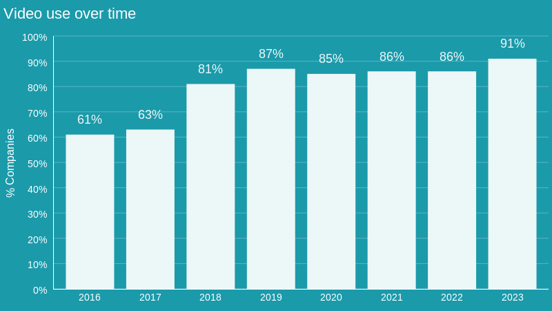 Graph showing video use over time