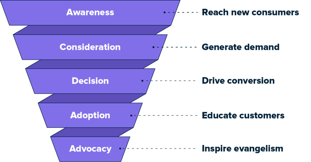 Foundation for success: Video Content Marketing Strategy