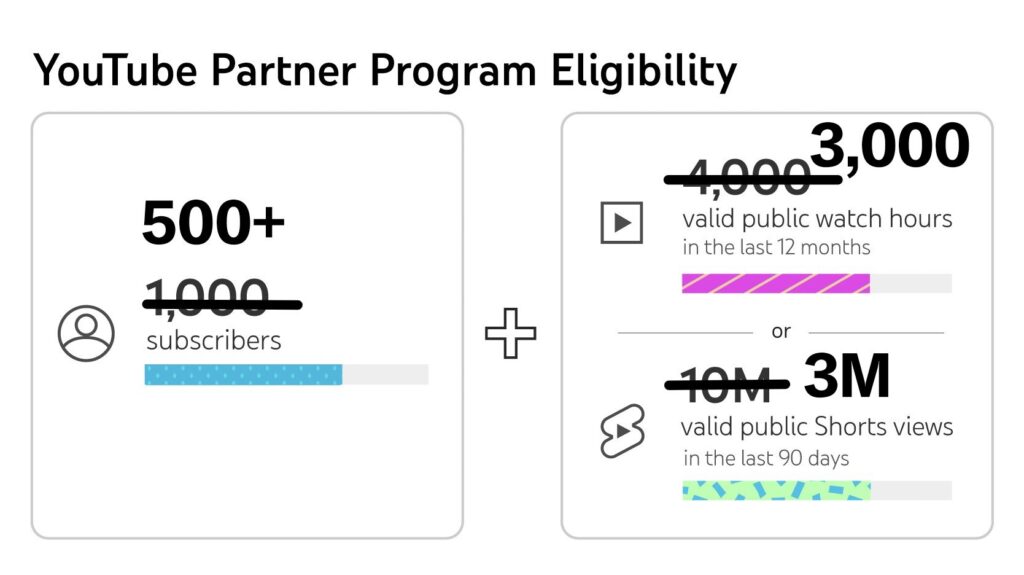 Youtube monetization program eligibility lowered 