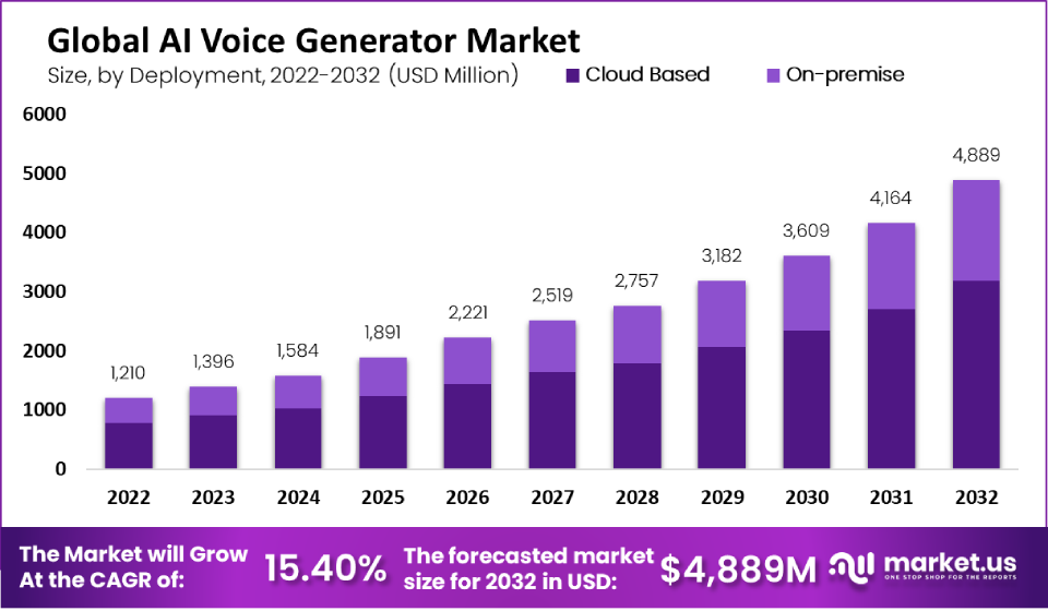Global AI Voice Generator Market