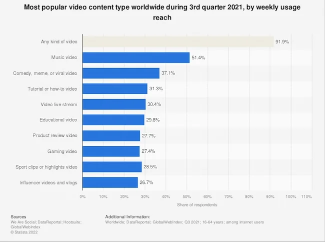 Types of video content to use for your business and the weekly usage reach statistics