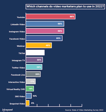 video content marketing distribution channels statistics