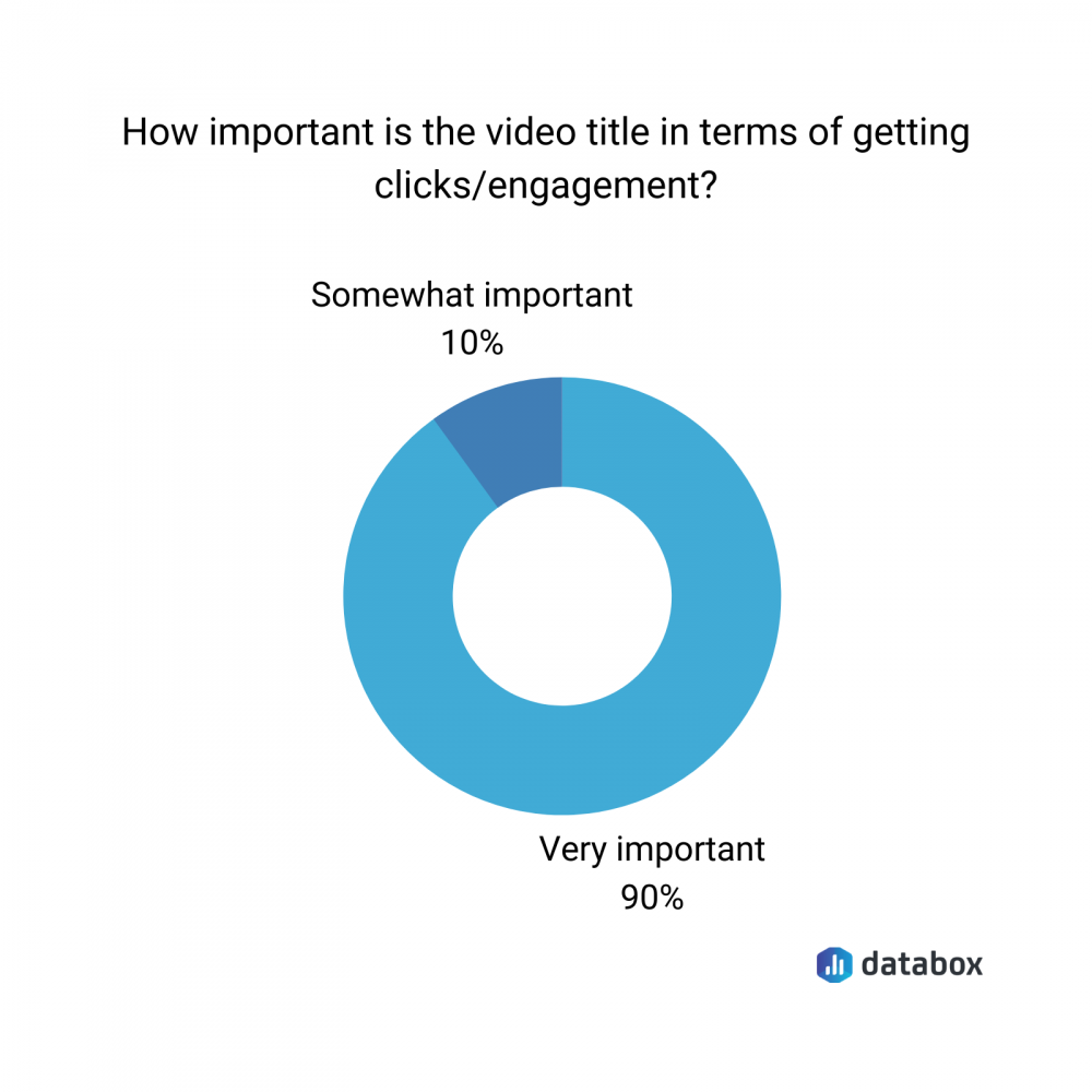 graph showing title engagement as per clicks