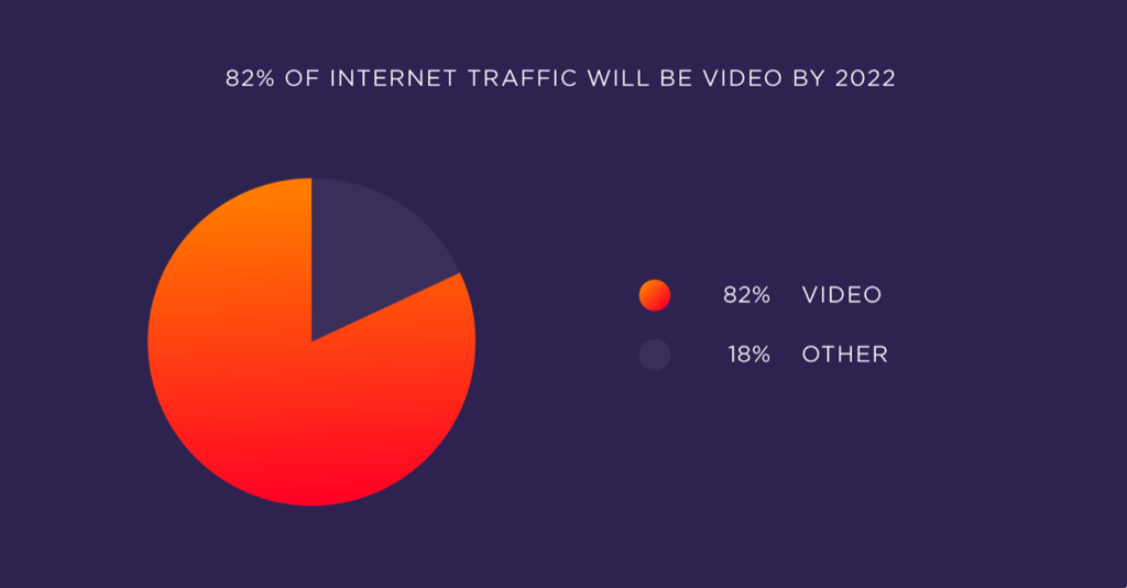 82% of internet traffic will be video by 2022