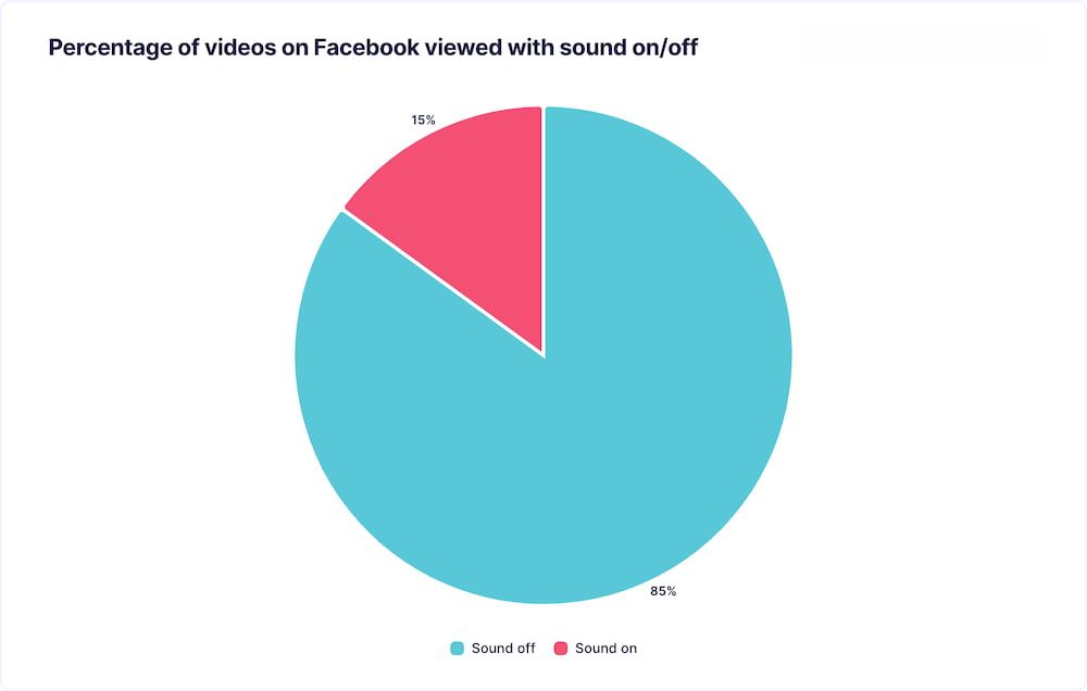 A study was conducted by Verizon Media and Publics Media in 2019 on the effects of captions on video viewing. The results provide deep and insightful findings about consumers who watch videos in public or on the go and their need for captions.