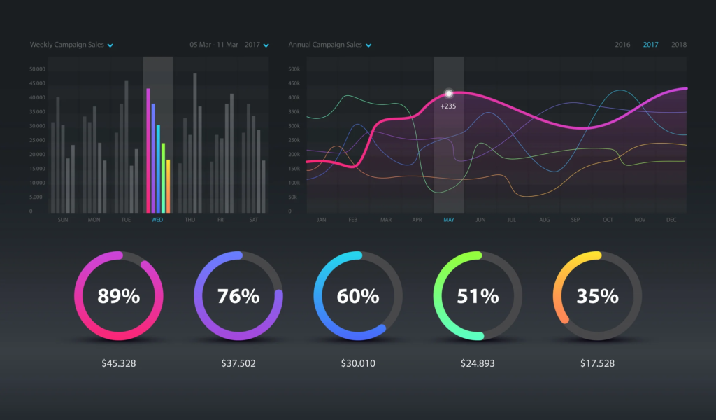 Generative AI can help agencies extract valuable insights from large datasets. Market research agencies, for instance, can use AI to analyze consumer sentiment across social media platforms and reviews to identify trends and sentiments. This data-driven approach can provide deeper insights into consumer preferences and inform strategic decisions for clients.